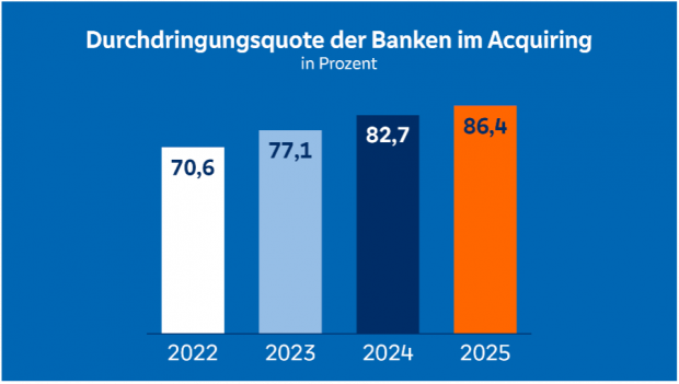 Balkendiagramm zur ‚Durchdringungsquote der Banken im Acquiring‘ (in Prozent): 2022 70,6; 2023 77,1; 2024 82,7; 2025 86,4